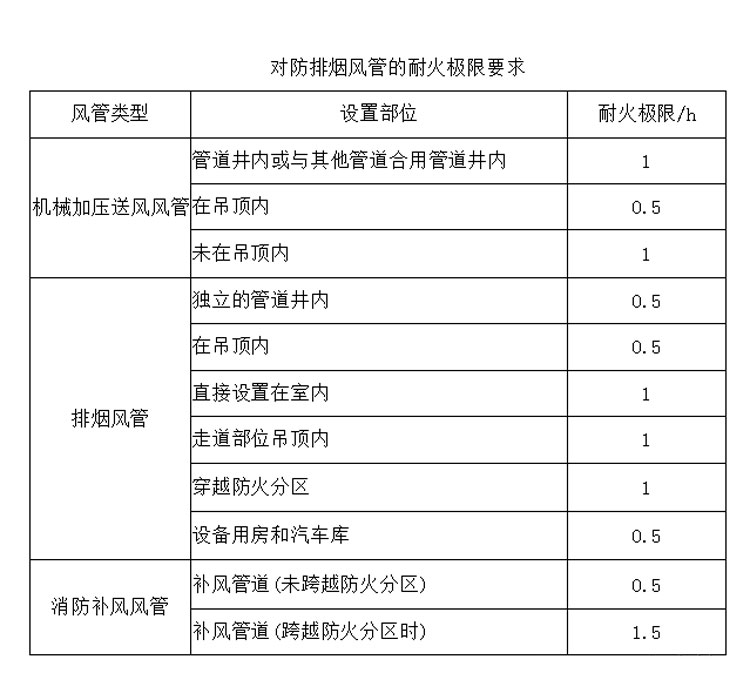 哪些类型的防排烟风管需要做耐火保温?耐火极限是多少? 哪些类型的防排烟风管需要做耐火保温?耐火极限是多少?