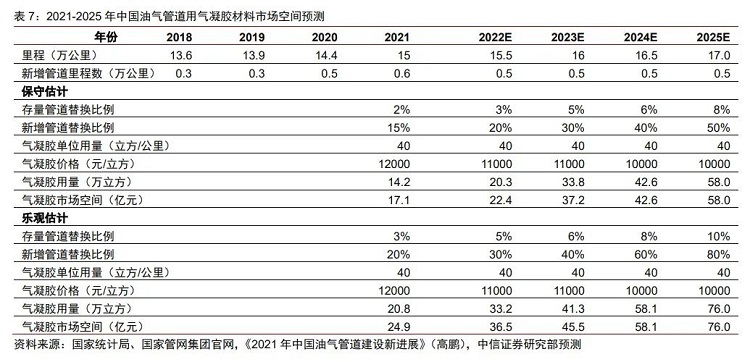 中石化也入局的气凝胶,在石化管道市场规模有望破百亿吗? 中石化也入局的气凝胶,在石化管道市场规模有望破百亿吗?