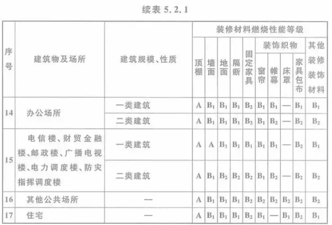 室内装修保温隔热材料的防火等级是怎样的 室内装修保温隔热材料的防火等级是怎样的